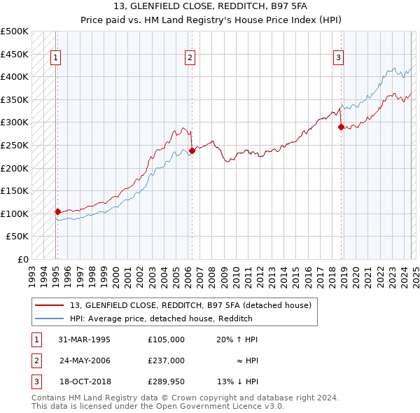 13, GLENFIELD CLOSE, REDDITCH, B97 5FA: Price paid vs HM Land Registry's House Price Index