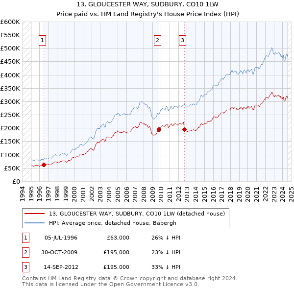 13, GLOUCESTER WAY, SUDBURY, CO10 1LW: Price paid vs HM Land Registry's House Price Index