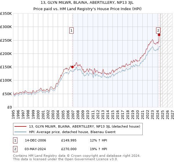 13, GLYN MILWR, BLAINA, ABERTILLERY, NP13 3JL: Price paid vs HM Land Registry's House Price Index