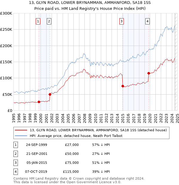 13, GLYN ROAD, LOWER BRYNAMMAN, AMMANFORD, SA18 1SS: Price paid vs HM Land Registry's House Price Index