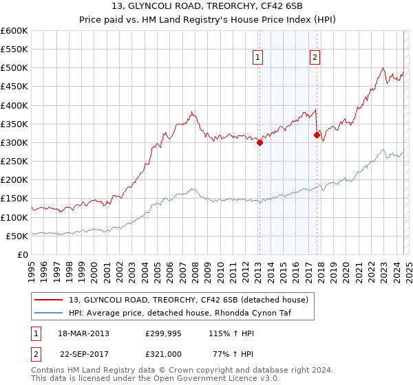 13, GLYNCOLI ROAD, TREORCHY, CF42 6SB: Price paid vs HM Land Registry's House Price Index