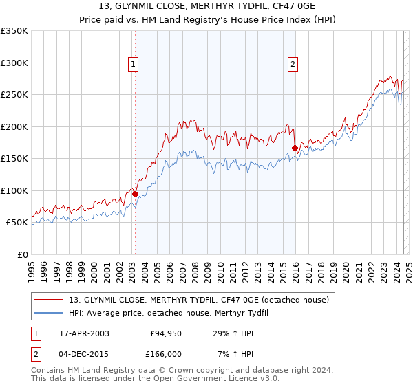 13, GLYNMIL CLOSE, MERTHYR TYDFIL, CF47 0GE: Price paid vs HM Land Registry's House Price Index