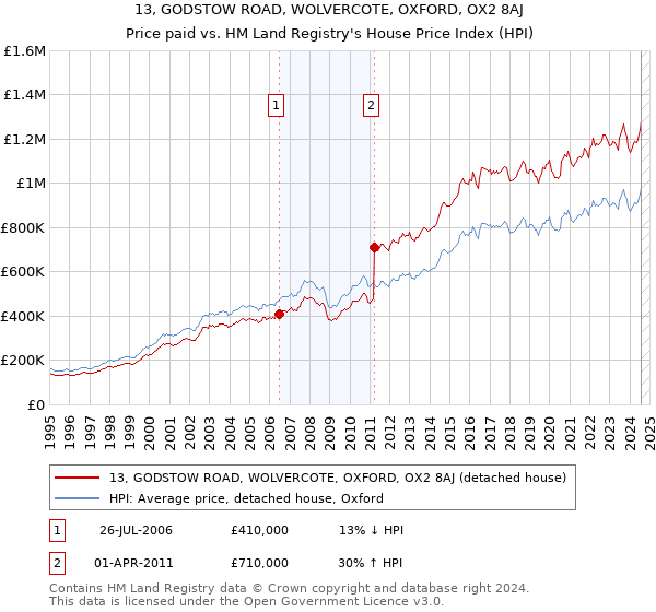 13, GODSTOW ROAD, WOLVERCOTE, OXFORD, OX2 8AJ: Price paid vs HM Land Registry's House Price Index