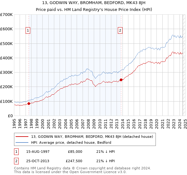 13, GODWIN WAY, BROMHAM, BEDFORD, MK43 8JH: Price paid vs HM Land Registry's House Price Index