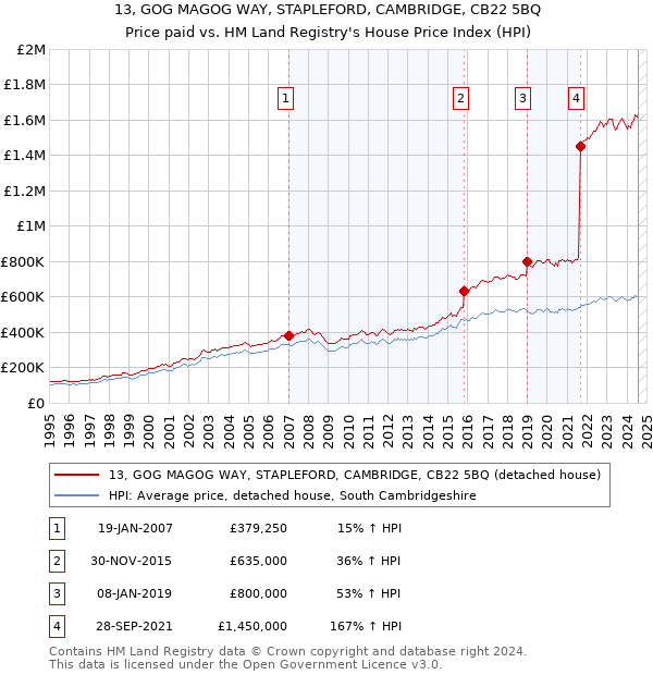 13, GOG MAGOG WAY, STAPLEFORD, CAMBRIDGE, CB22 5BQ: Price paid vs HM Land Registry's House Price Index