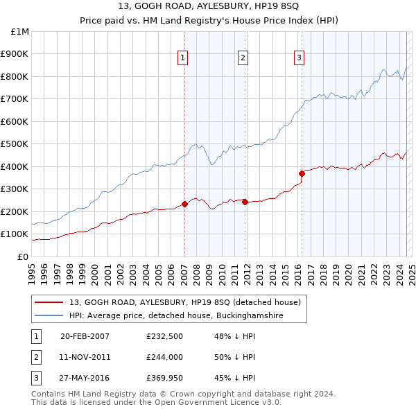 13, GOGH ROAD, AYLESBURY, HP19 8SQ: Price paid vs HM Land Registry's House Price Index