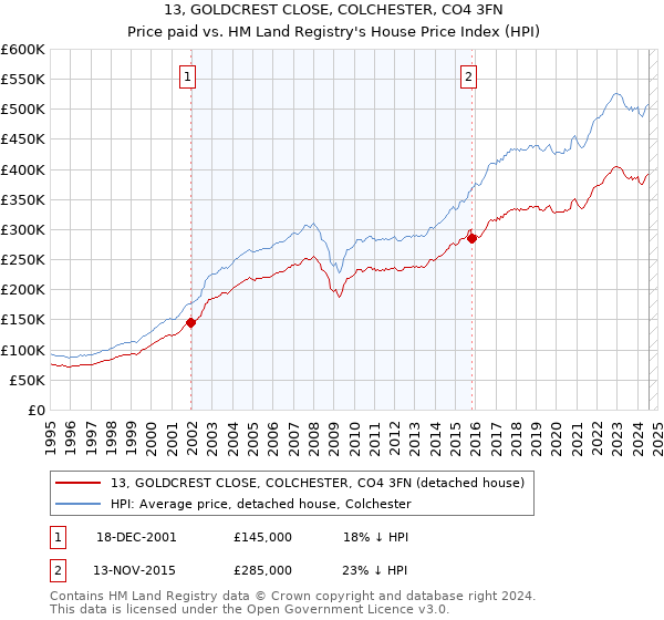 13, GOLDCREST CLOSE, COLCHESTER, CO4 3FN: Price paid vs HM Land Registry's House Price Index