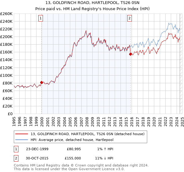 13, GOLDFINCH ROAD, HARTLEPOOL, TS26 0SN: Price paid vs HM Land Registry's House Price Index