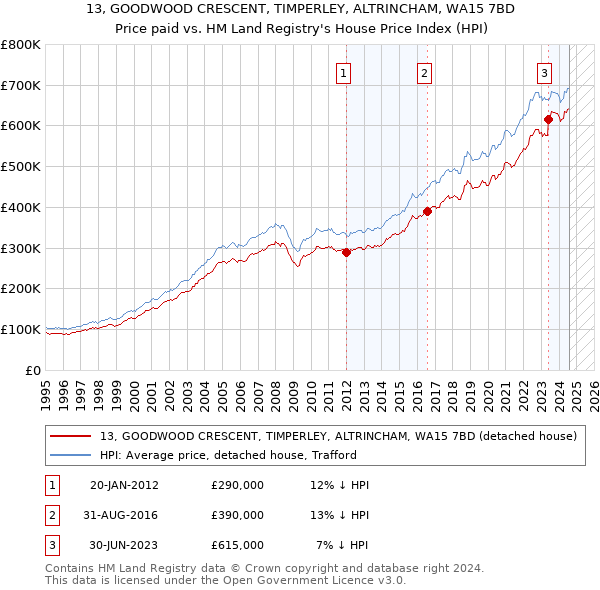 13, GOODWOOD CRESCENT, TIMPERLEY, ALTRINCHAM, WA15 7BD: Price paid vs HM Land Registry's House Price Index