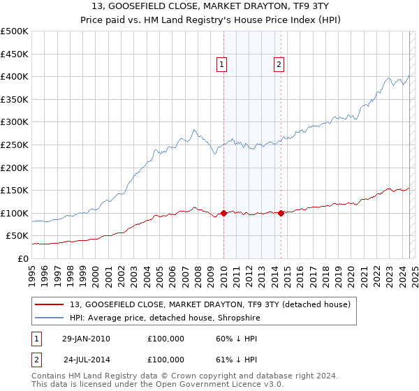 13, GOOSEFIELD CLOSE, MARKET DRAYTON, TF9 3TY: Price paid vs HM Land Registry's House Price Index