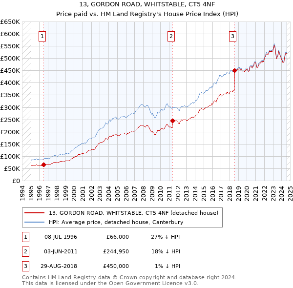 13, GORDON ROAD, WHITSTABLE, CT5 4NF: Price paid vs HM Land Registry's House Price Index