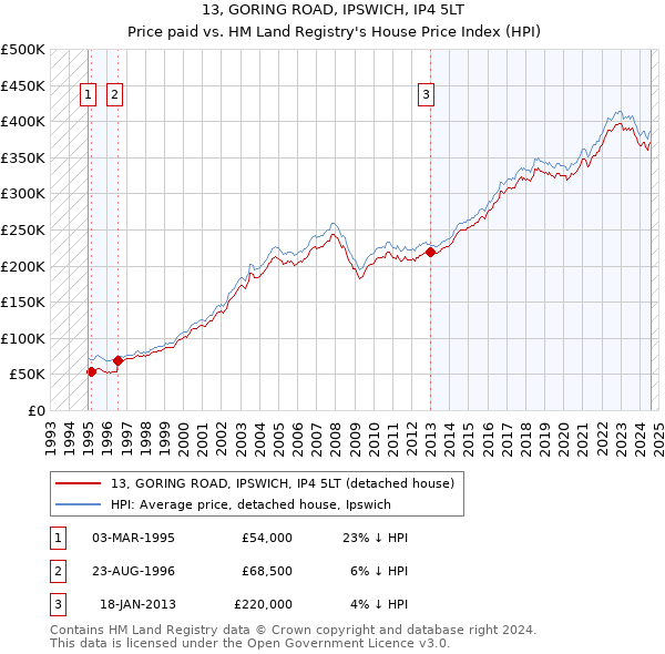 13, GORING ROAD, IPSWICH, IP4 5LT: Price paid vs HM Land Registry's House Price Index