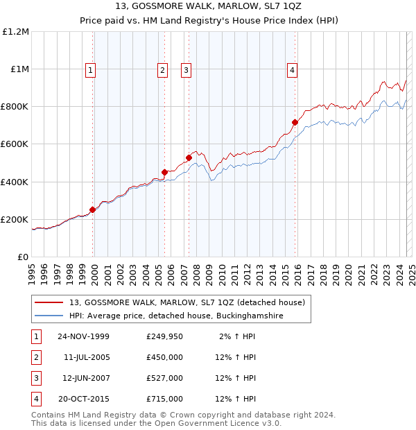 13, GOSSMORE WALK, MARLOW, SL7 1QZ: Price paid vs HM Land Registry's House Price Index