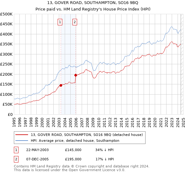 13, GOVER ROAD, SOUTHAMPTON, SO16 9BQ: Price paid vs HM Land Registry's House Price Index