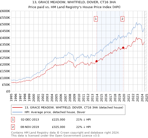 13, GRACE MEADOW, WHITFIELD, DOVER, CT16 3HA: Price paid vs HM Land Registry's House Price Index