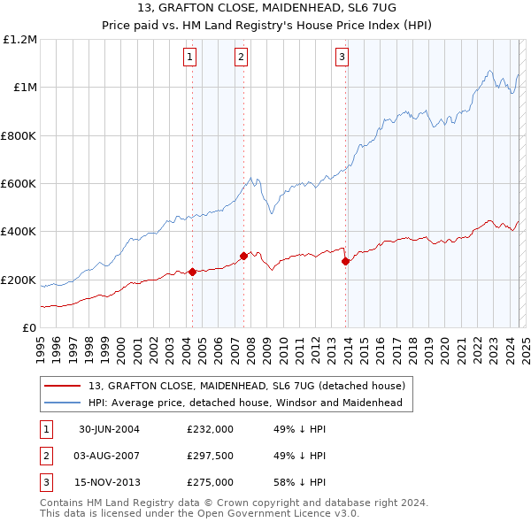 13, GRAFTON CLOSE, MAIDENHEAD, SL6 7UG: Price paid vs HM Land Registry's House Price Index