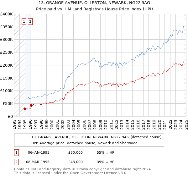 13, GRANGE AVENUE, OLLERTON, NEWARK, NG22 9AG: Price paid vs HM Land Registry's House Price Index