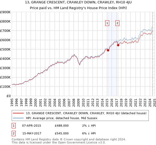 13, GRANGE CRESCENT, CRAWLEY DOWN, CRAWLEY, RH10 4JU: Price paid vs HM Land Registry's House Price Index