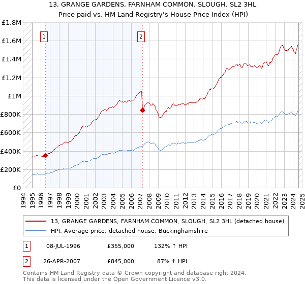 13, GRANGE GARDENS, FARNHAM COMMON, SLOUGH, SL2 3HL: Price paid vs HM Land Registry's House Price Index