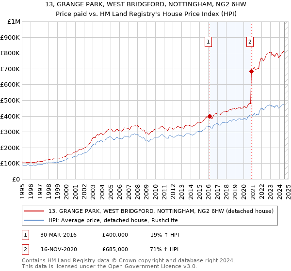 13, GRANGE PARK, WEST BRIDGFORD, NOTTINGHAM, NG2 6HW: Price paid vs HM Land Registry's House Price Index