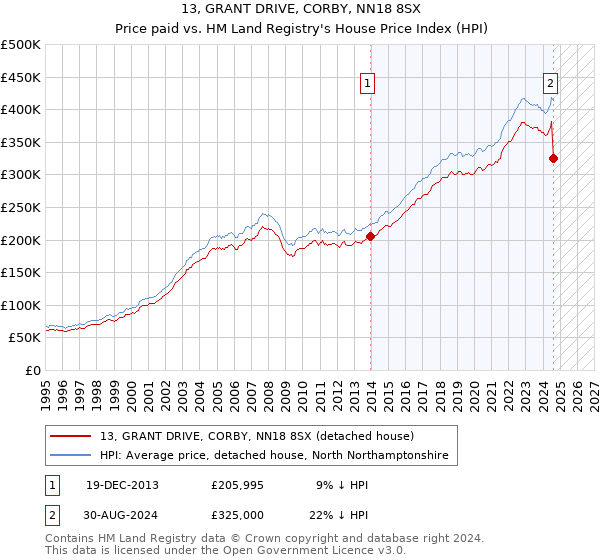 13, GRANT DRIVE, CORBY, NN18 8SX: Price paid vs HM Land Registry's House Price Index