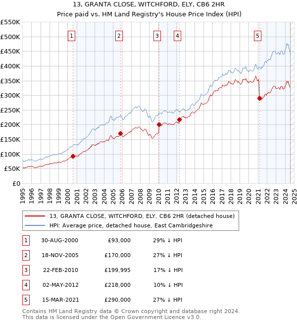 13, GRANTA CLOSE, WITCHFORD, ELY, CB6 2HR: Price paid vs HM Land Registry's House Price Index