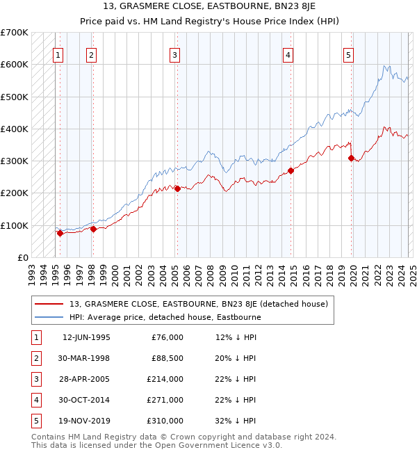 13, GRASMERE CLOSE, EASTBOURNE, BN23 8JE: Price paid vs HM Land Registry's House Price Index