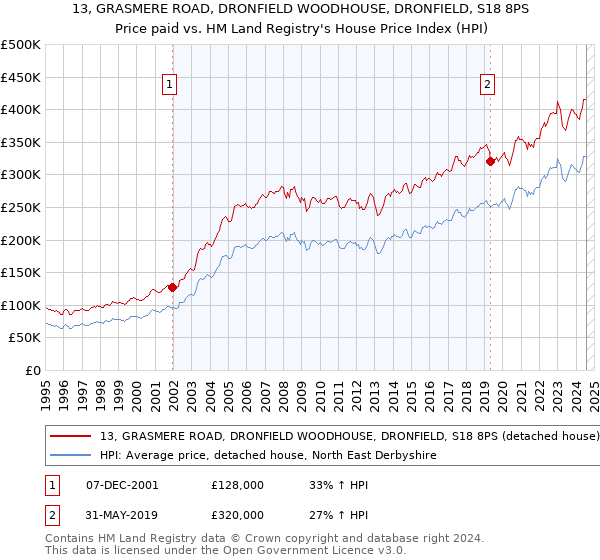 13, GRASMERE ROAD, DRONFIELD WOODHOUSE, DRONFIELD, S18 8PS: Price paid vs HM Land Registry's House Price Index