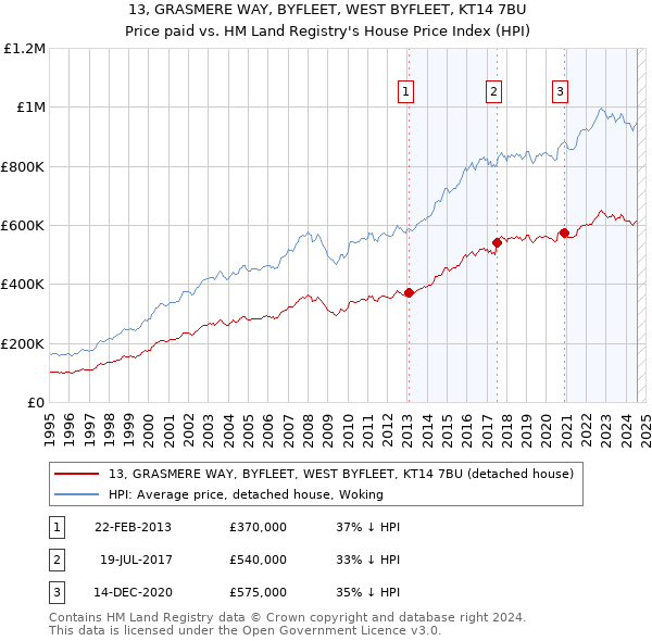 13, GRASMERE WAY, BYFLEET, WEST BYFLEET, KT14 7BU: Price paid vs HM Land Registry's House Price Index