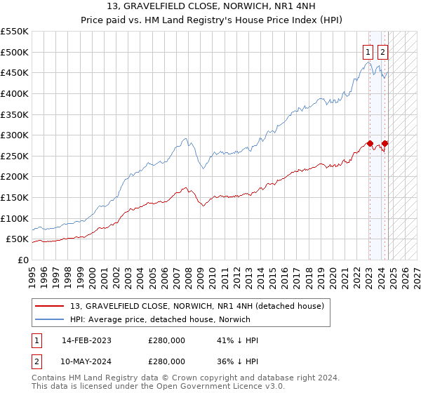 13, GRAVELFIELD CLOSE, NORWICH, NR1 4NH: Price paid vs HM Land Registry's House Price Index