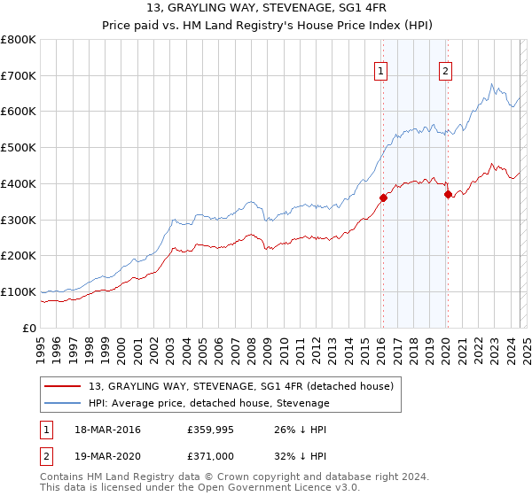 13, GRAYLING WAY, STEVENAGE, SG1 4FR: Price paid vs HM Land Registry's House Price Index