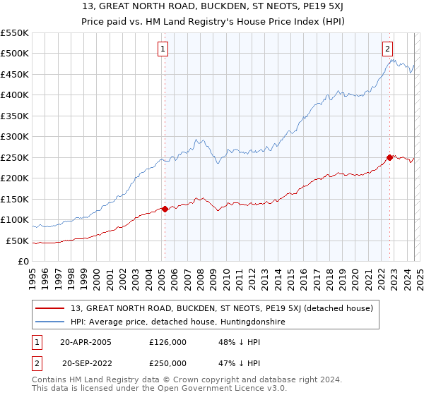 13, GREAT NORTH ROAD, BUCKDEN, ST NEOTS, PE19 5XJ: Price paid vs HM Land Registry's House Price Index