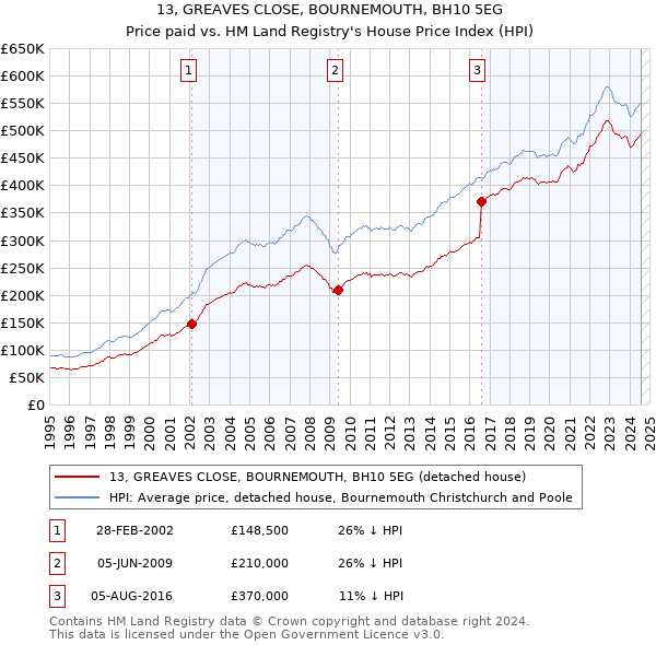 13, GREAVES CLOSE, BOURNEMOUTH, BH10 5EG: Price paid vs HM Land Registry's House Price Index