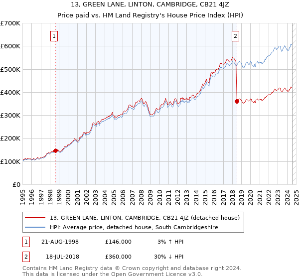 13, GREEN LANE, LINTON, CAMBRIDGE, CB21 4JZ: Price paid vs HM Land Registry's House Price Index