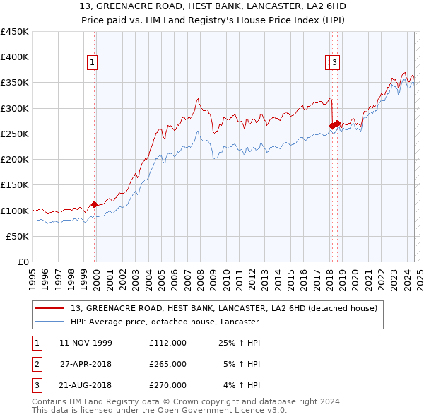 13, GREENACRE ROAD, HEST BANK, LANCASTER, LA2 6HD: Price paid vs HM Land Registry's House Price Index