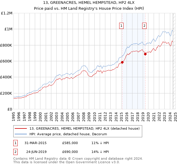 13, GREENACRES, HEMEL HEMPSTEAD, HP2 4LX: Price paid vs HM Land Registry's House Price Index