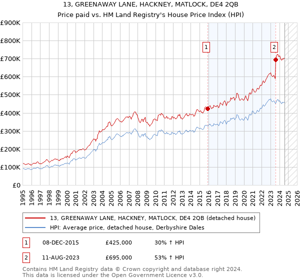 13, GREENAWAY LANE, HACKNEY, MATLOCK, DE4 2QB: Price paid vs HM Land Registry's House Price Index