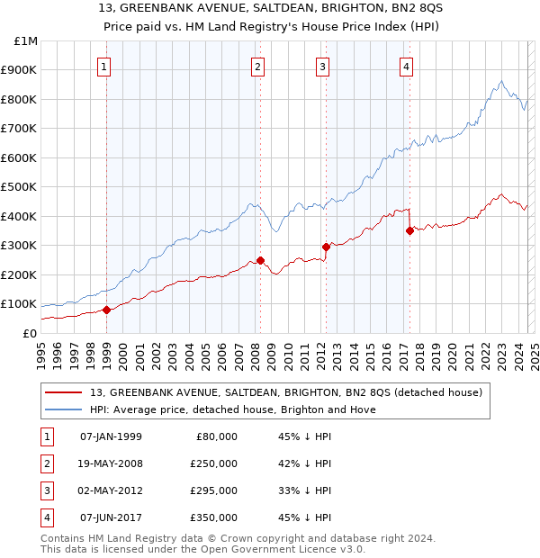 13, GREENBANK AVENUE, SALTDEAN, BRIGHTON, BN2 8QS: Price paid vs HM Land Registry's House Price Index