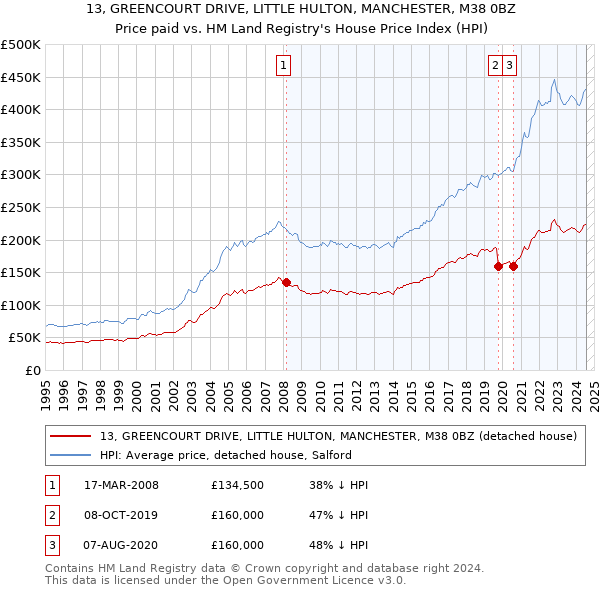 13, GREENCOURT DRIVE, LITTLE HULTON, MANCHESTER, M38 0BZ: Price paid vs HM Land Registry's House Price Index