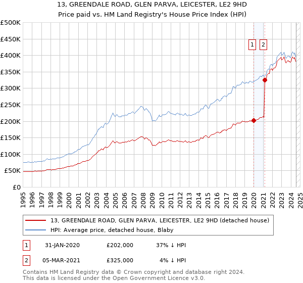 13, GREENDALE ROAD, GLEN PARVA, LEICESTER, LE2 9HD: Price paid vs HM Land Registry's House Price Index