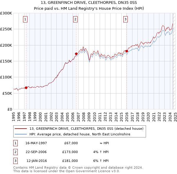 13, GREENFINCH DRIVE, CLEETHORPES, DN35 0SS: Price paid vs HM Land Registry's House Price Index