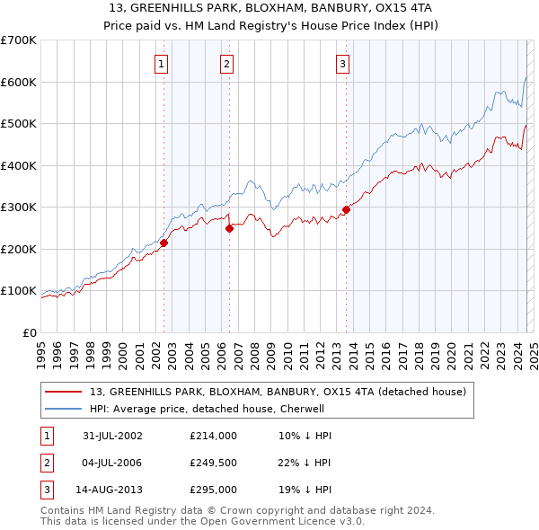 13, GREENHILLS PARK, BLOXHAM, BANBURY, OX15 4TA: Price paid vs HM Land Registry's House Price Index