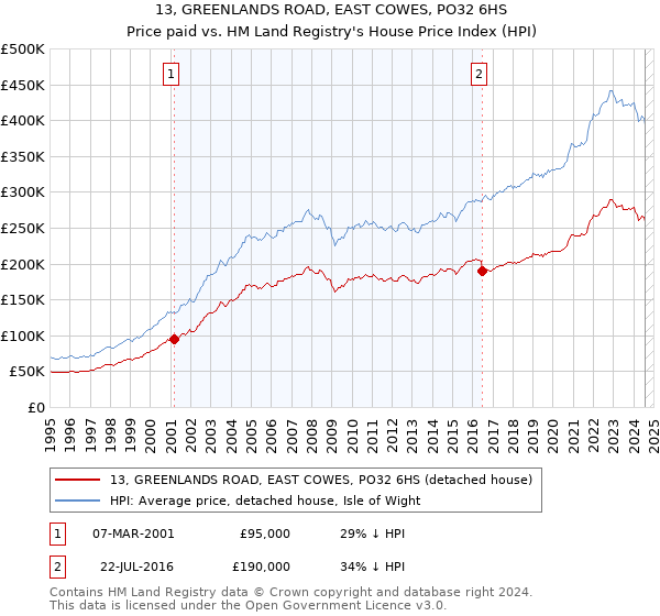 13, GREENLANDS ROAD, EAST COWES, PO32 6HS: Price paid vs HM Land Registry's House Price Index