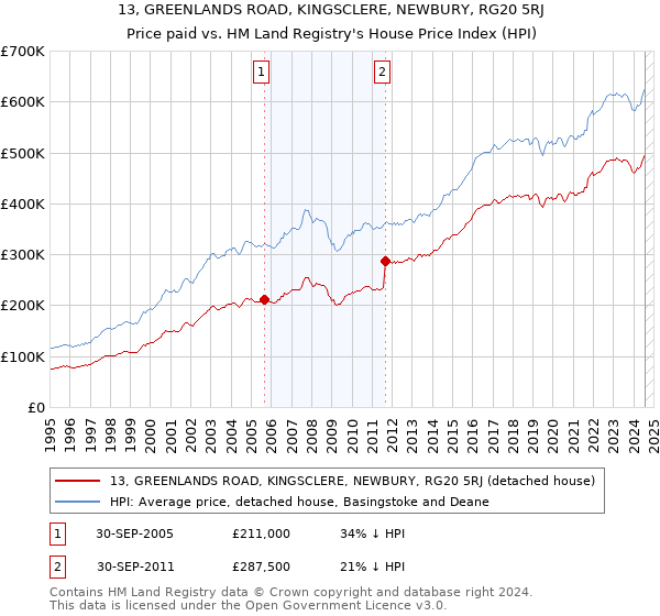 13, GREENLANDS ROAD, KINGSCLERE, NEWBURY, RG20 5RJ: Price paid vs HM Land Registry's House Price Index