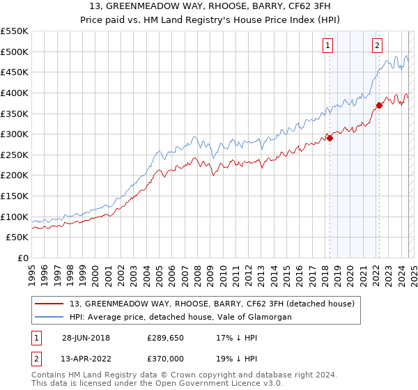 13, GREENMEADOW WAY, RHOOSE, BARRY, CF62 3FH: Price paid vs HM Land Registry's House Price Index