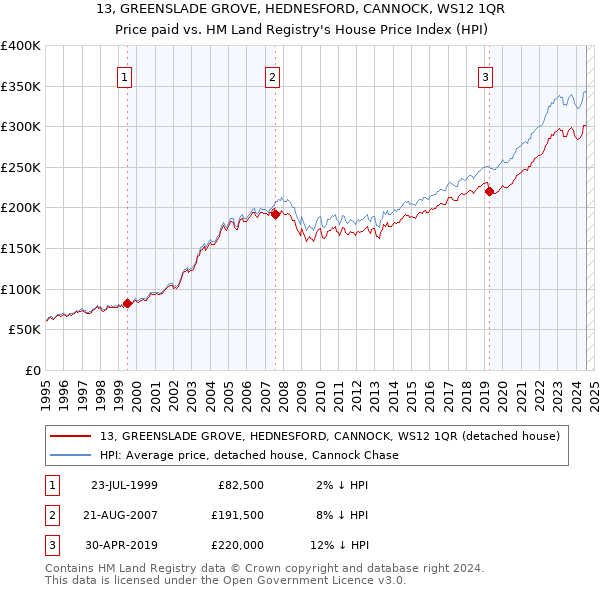 13, GREENSLADE GROVE, HEDNESFORD, CANNOCK, WS12 1QR: Price paid vs HM Land Registry's House Price Index