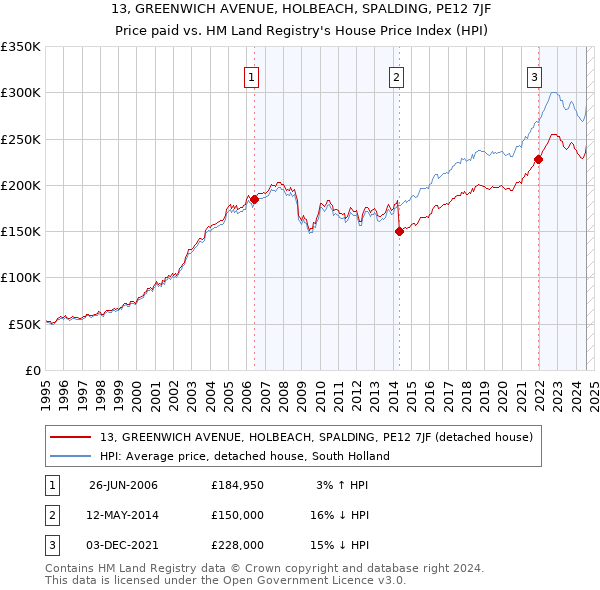 13, GREENWICH AVENUE, HOLBEACH, SPALDING, PE12 7JF: Price paid vs HM Land Registry's House Price Index