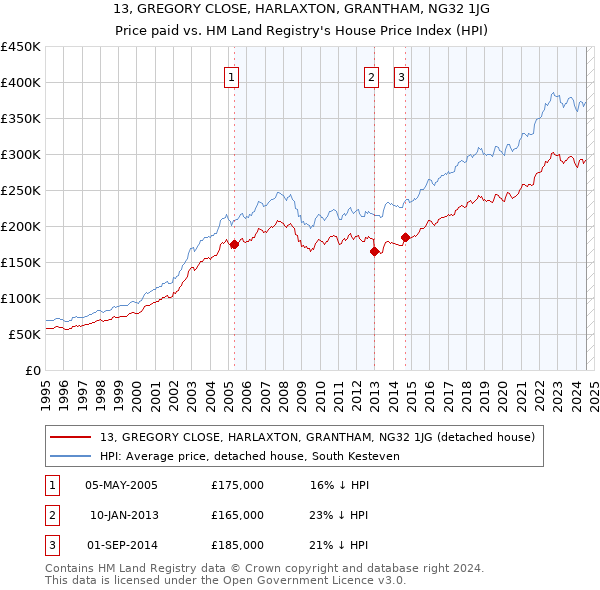 13, GREGORY CLOSE, HARLAXTON, GRANTHAM, NG32 1JG: Price paid vs HM Land Registry's House Price Index