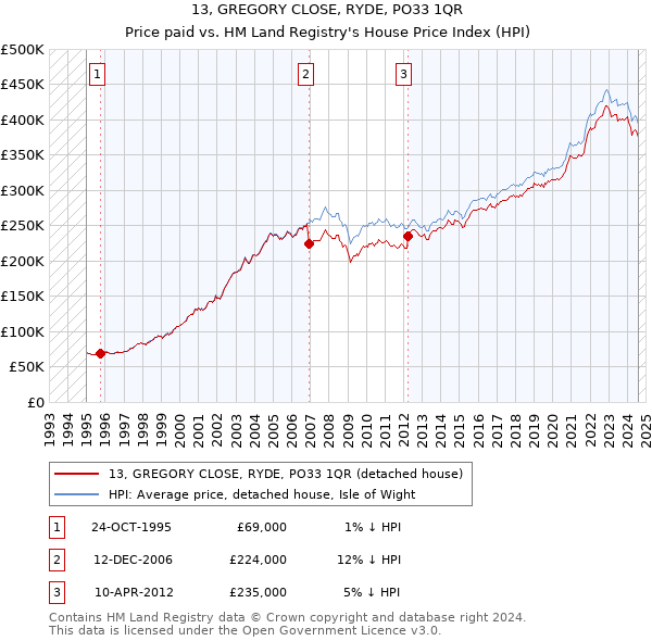 13, GREGORY CLOSE, RYDE, PO33 1QR: Price paid vs HM Land Registry's House Price Index