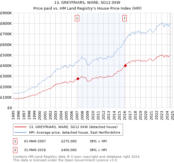 13, GREYFRIARS, WARE, SG12 0XW: Price paid vs HM Land Registry's House Price Index